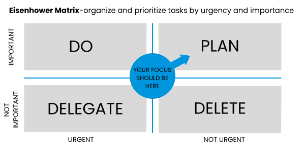 Eisenhower matrix