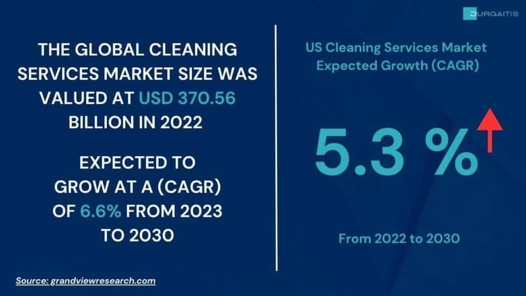 cleaning services market statistics