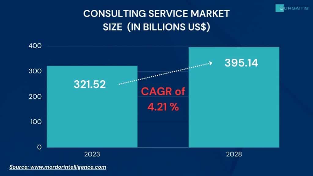 consulting service market size and growth statistics