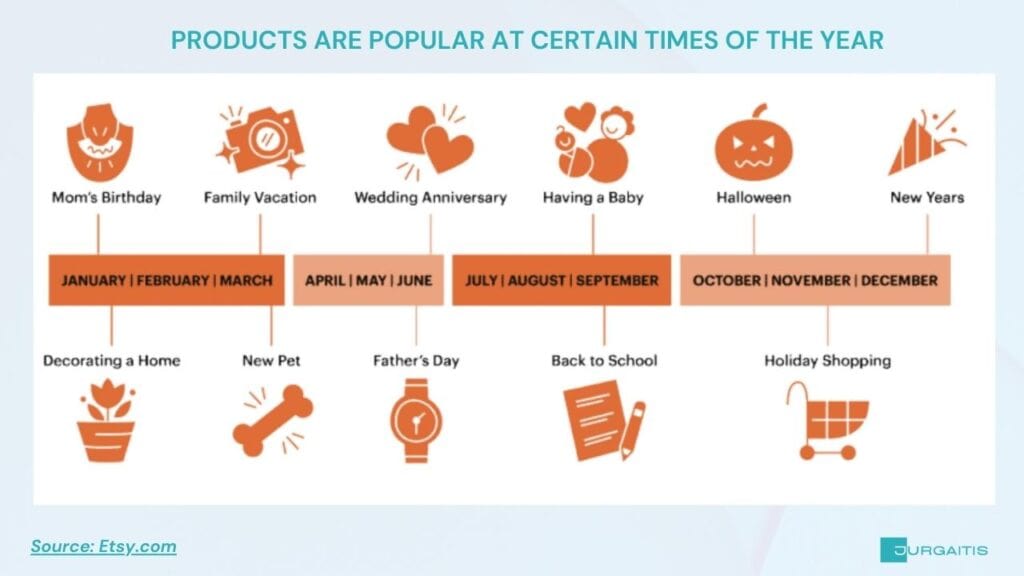 picture shows what products are popular at certain times of the year on Etsy.com